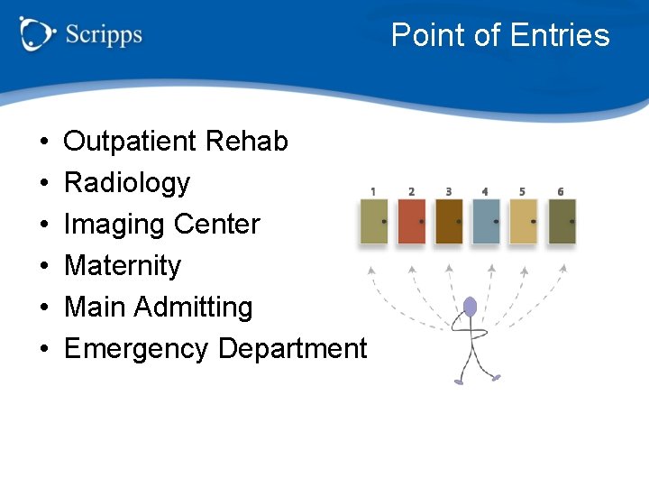 Point of Entries • • • Outpatient Rehab Radiology Imaging Center Maternity Main Admitting