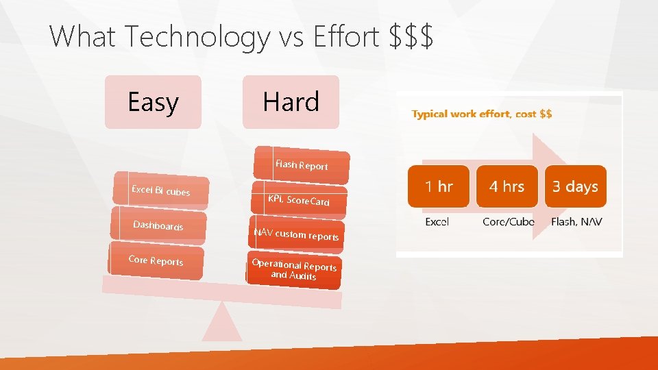 What Technology vs Effort $$$ Easy Hard Typical work effort, cost $$ Flash Report
