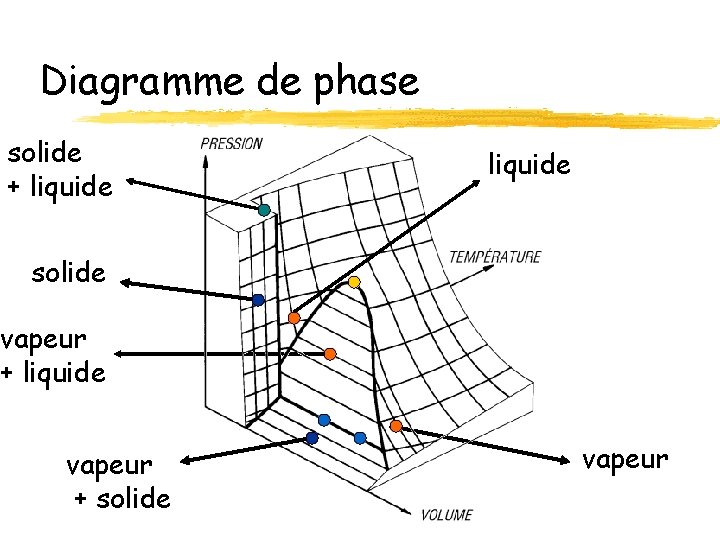 Diagramme de phase solide + liquide solide vapeur + liquide vapeur + solide vapeur