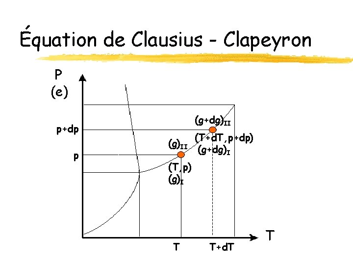 Équation de Clausius - Clapeyron P (e) (g+dg)II p+dp p (g)II (T+d. T, p+dp)