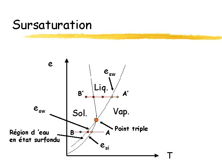 Sursaturation e esw B’ esw Région d ’eau en état surfondu Liq. Vap. Sol.