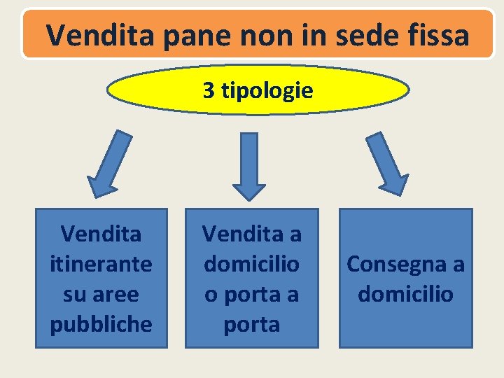 Vendita pane non in sede fissa 3 tipologie Vendita itinerante su aree pubbliche Vendita