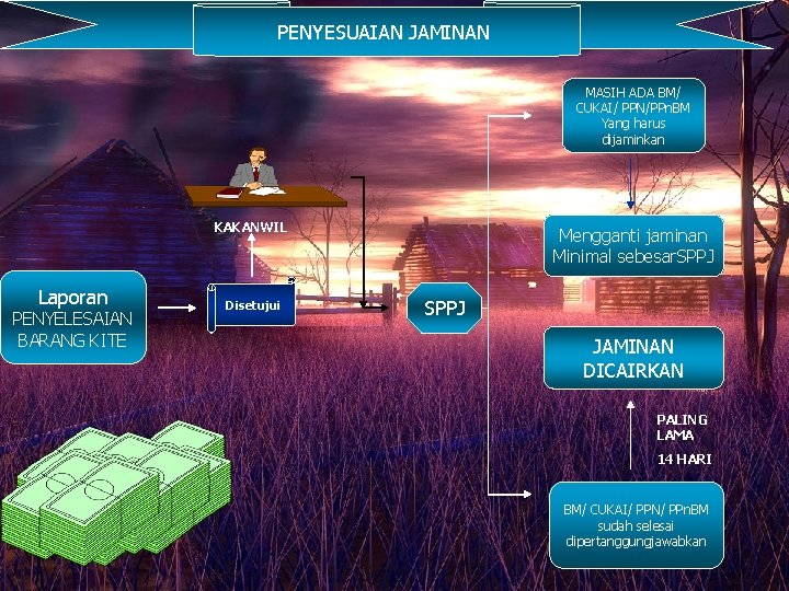 PENYESUAIAN JAMINAN MASIH ADA BM/ CUKAI/ PPN/PPn. BM Yang harus dijaminkan KAKANWIL Laporan PENYELESAIAN