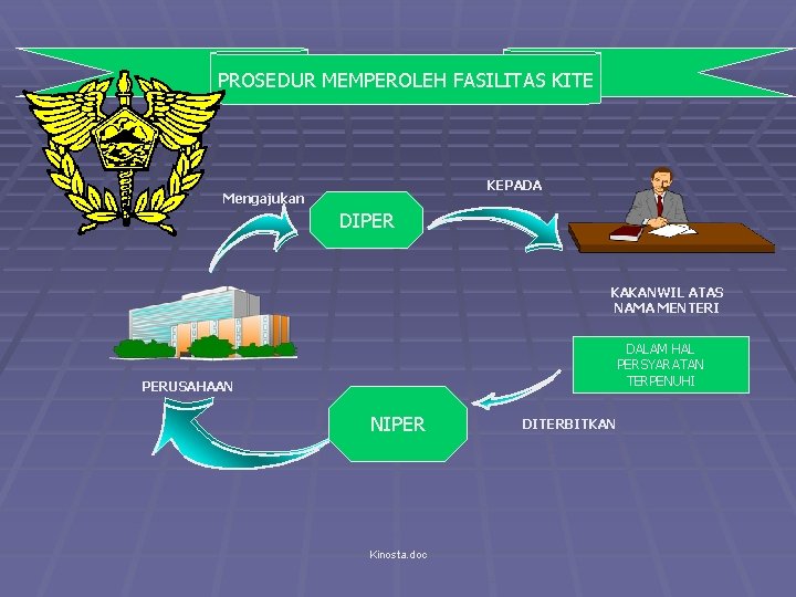 PROSEDUR MEMPEROLEH FASILITAS KITE KEPADA Mengajukan DIPER KAKANWIL ATAS NAMA MENTERI DALAM HAL PERSYARATAN