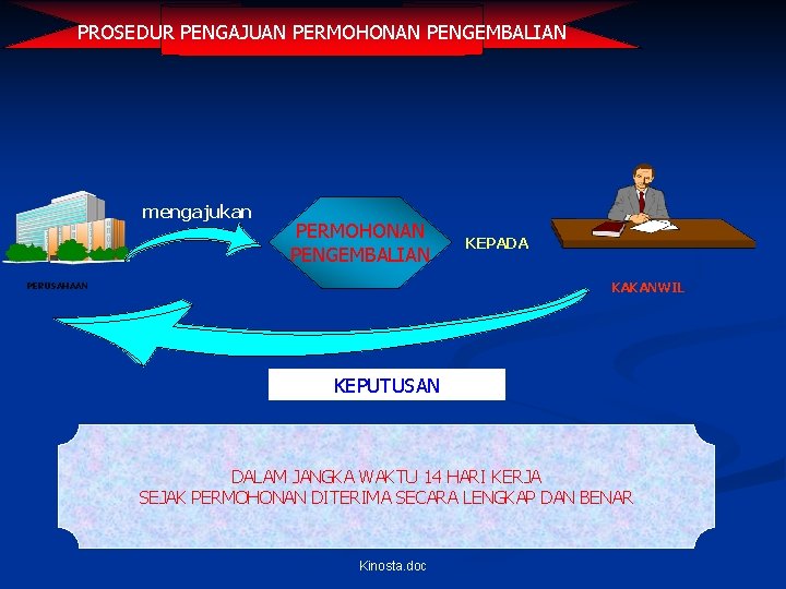 PROSEDUR PENGAJUAN PERMOHONAN PENGEMBALIAN mengajukan PERMOHONAN PENGEMBALIAN KEPADA KAKANWIL PERUSAHAAN KEPUTUSAN DALAM JANGKA WAKTU