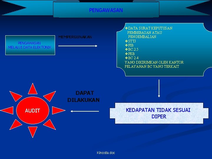 PENGAWASAN v. DATA SURAT KEPUTUSAN PEMBEBASAN ATAU PENGEMBALIAN v. STTJ v. PIB v. BC.