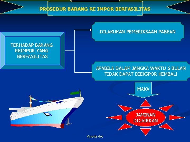 PROSEDUR BARANG RE IMPOR BERFASILITAS DILAKUKAN PEMERIKSAAN PABEAN TERHADAP BARANG REIMPOR YANG BERFASILITAS APABILA