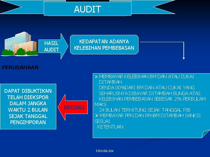 AUDIT HASIL AUDIT KEDAPATAN ADANYA KELEBIHAN PEMBEBASAN PERUSAHAAN Ø MEMBAYAR KELEBIHAN BM DAN ATAU