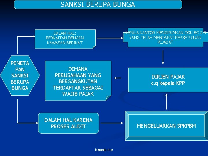 SANKSI BERUPA BUNGA KEPALA KANTOR MENGIRIMKAN DOK BC 2. 5 YANG TELAH MENDAPAT PERSETUJUAN