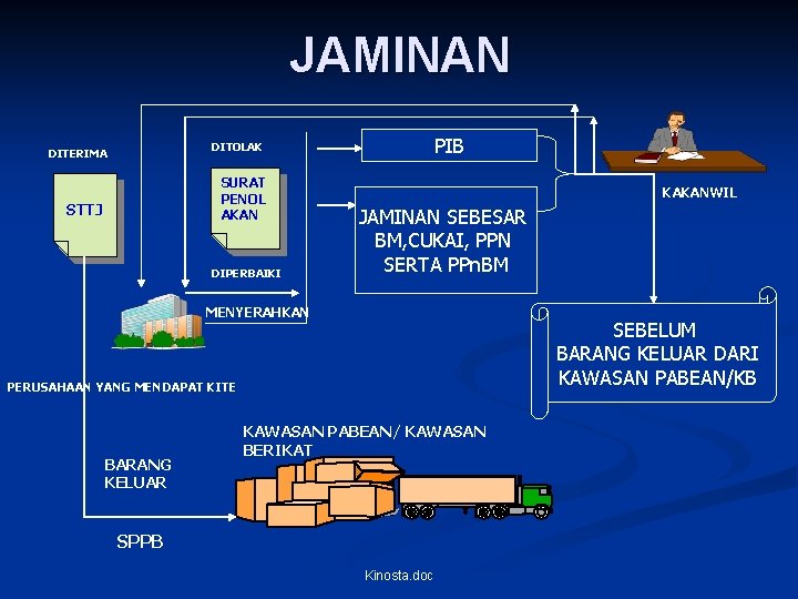 JAMINAN PIB DITOLAK DITERIMA SURAT PENOL AKAN STTJ DIPERBAIKI KAKANWIL JAMINAN SEBESAR BM, CUKAI,