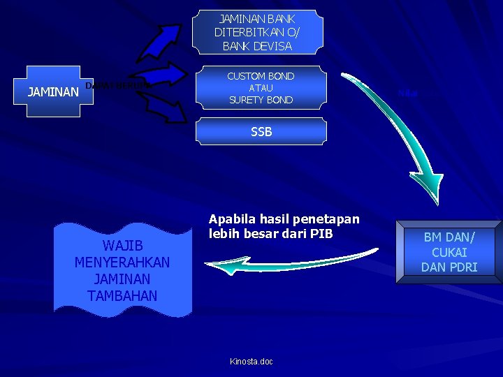 JAMINAN BANK DITERBITKAN O/ BANK DEVISA JAMINAN DAPAT BERUPA CUSTOM BOND ATAU SURETY BOND