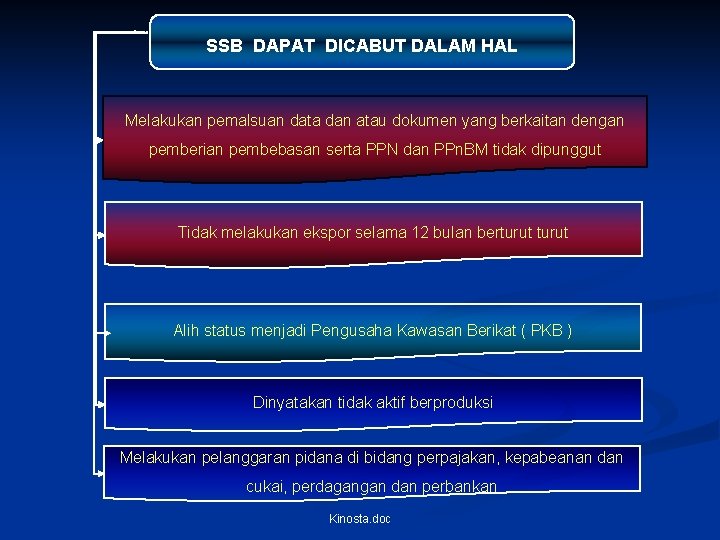 SSB DAPAT DICABUT DALAM HAL Melakukan pemalsuan data dan atau dokumen yang berkaitan dengan