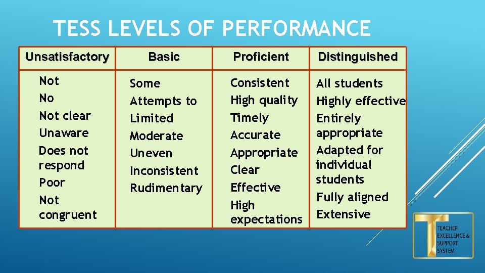 TESS LEVELS OF PERFORMANCE Unsatisfactory Basic Not No Not clear Unaware Does not respond