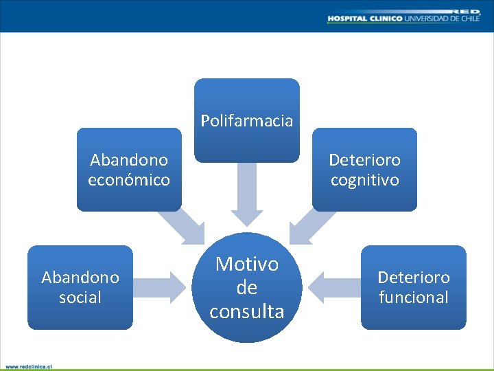 Polifarmacia Abandono económico Abandono social Deterioro cognitivo Motivo de consulta Deterioro funcional 