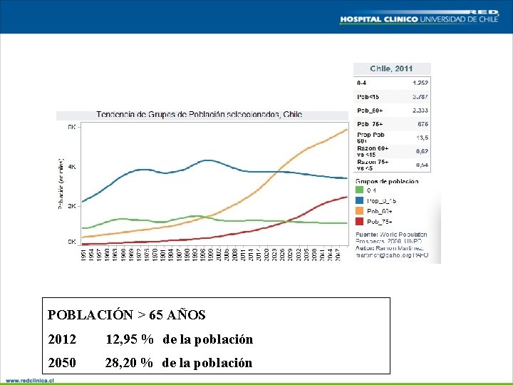 POBLACIÓN > 65 AÑOS 2012 12, 95 % de la población 2050 28, 20