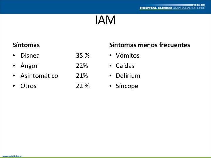 IAM Síntomas • • Disnea Ángor Asintomático Otros Síntomas menos frecuentes 35 % 22%