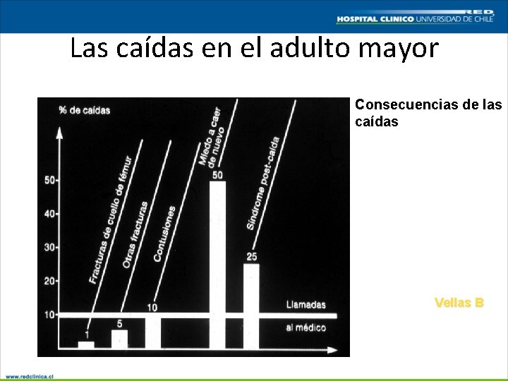 Las caídas en el adulto mayor Consecuencias de las caídas Vellas B 