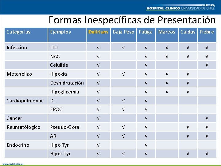 Formas Inespecíficas de Presentación Categorías Ejemplos Infección ITU √ NAC Metabólico Cardiopulmonar Endocrino √