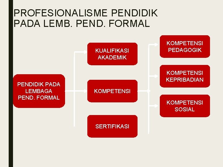 PROFESIONALISME PENDIDIK PADA LEMB. PEND. FORMAL KUALIFIKASI AKADEMIK PENDIDIK PADA LEMBAGA PEND. FORMAL KOMPETENSI