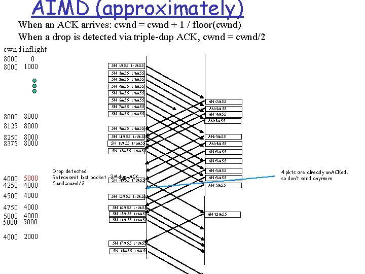 AIMD (approximately) When an ACK arrives: cwnd = cwnd + 1 / floor(cwnd) When