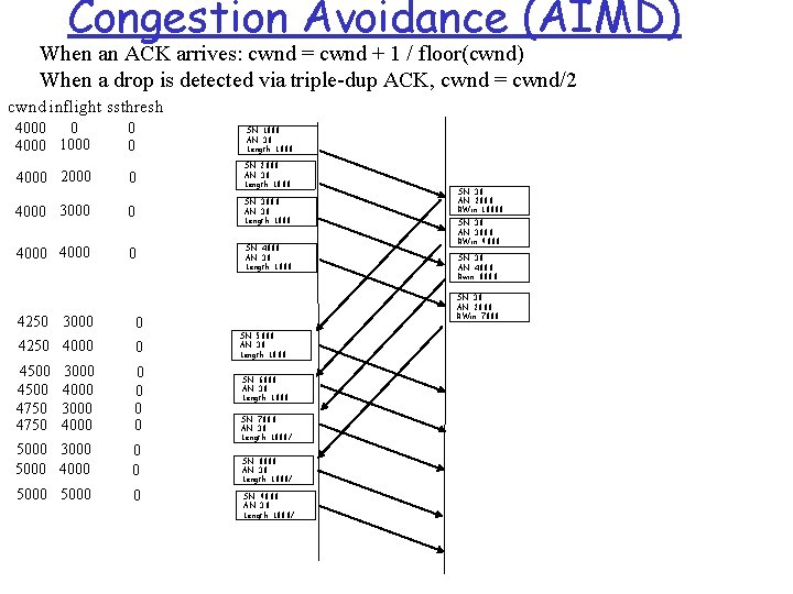 Congestion Avoidance (AIMD) When an ACK arrives: cwnd = cwnd + 1 / floor(cwnd)