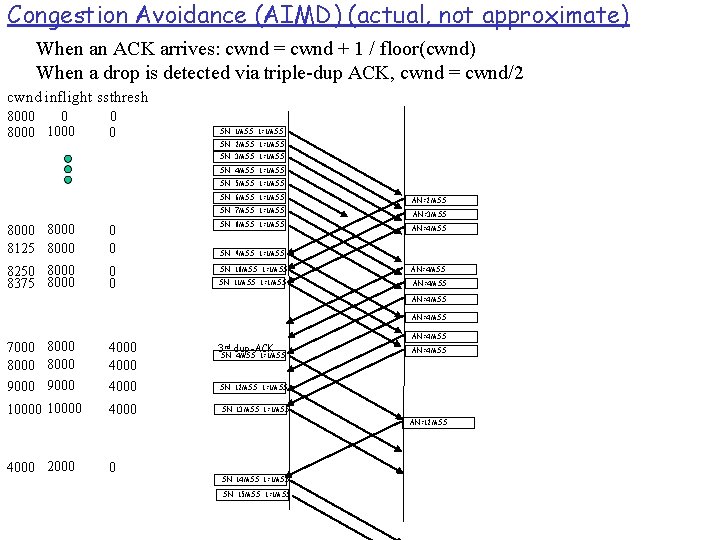 Congestion Avoidance (AIMD) (actual, not approximate) When an ACK arrives: cwnd = cwnd +