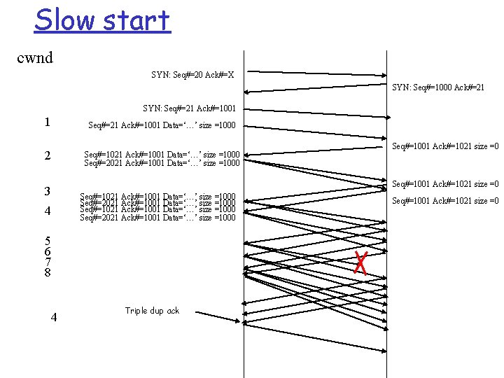 Slow start cwnd SYN: Seq#=20 Ack#=X SYN: Seq#=1000 Ack#=21 SYN: Seq#=21 Ack#=1001 1 Seq#=21