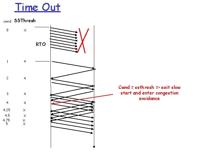 Time Out cwnd SSThresh 8 X RTO 1 4 2 4 3 4 4.