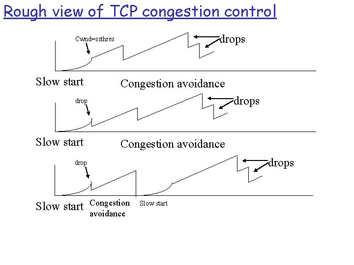 Rough view of TCP congestion control drops Cwnd=ssthres Slow start Congestion avoidance drops drop