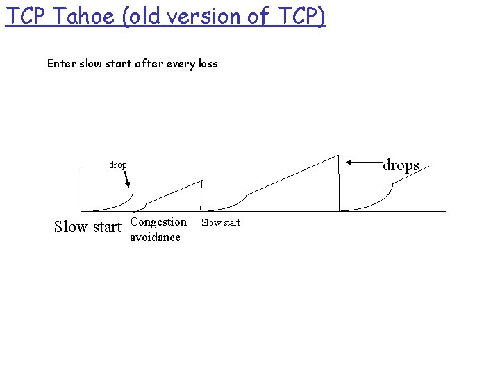 TCP Tahoe (old version of TCP) Enter slow start after every loss drop Slow