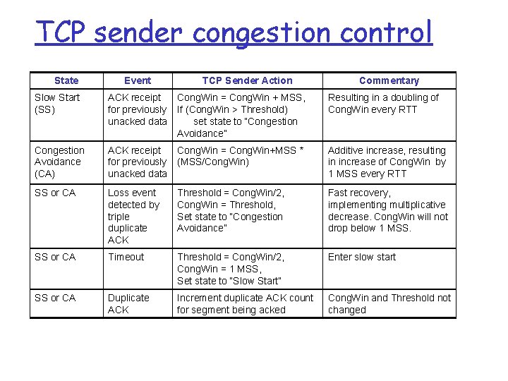 TCP sender congestion control State Event TCP Sender Action Commentary Slow Start (SS) ACK