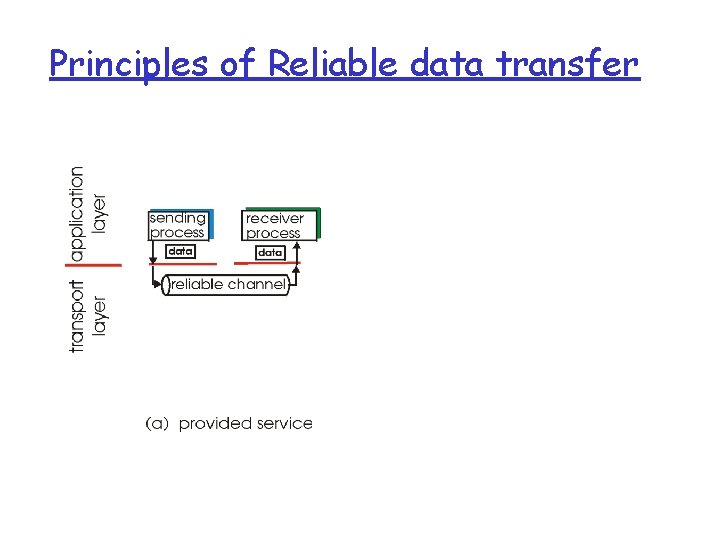 Principles of Reliable data transfer 