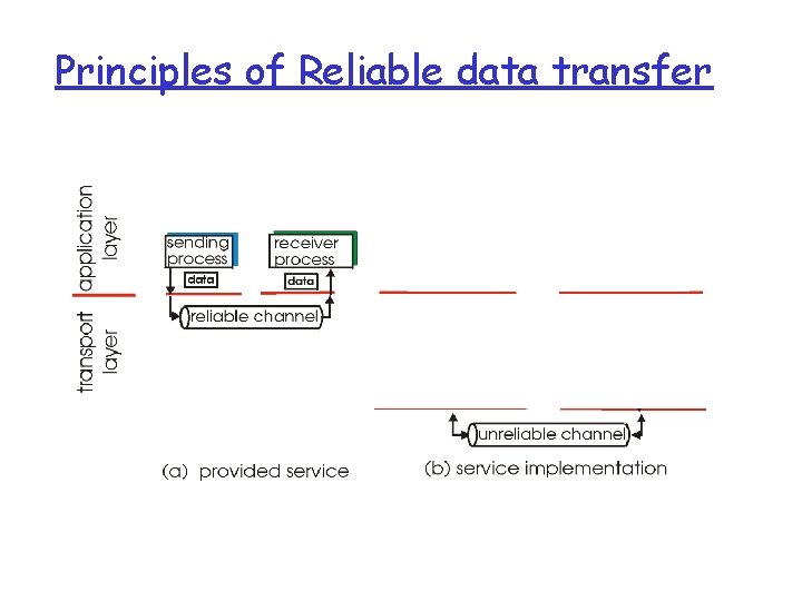 Principles of Reliable data transfer 