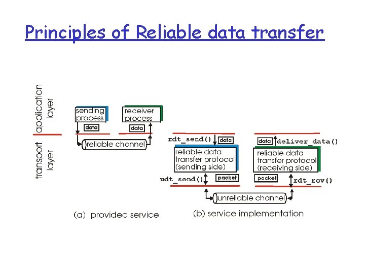 Principles of Reliable data transfer 