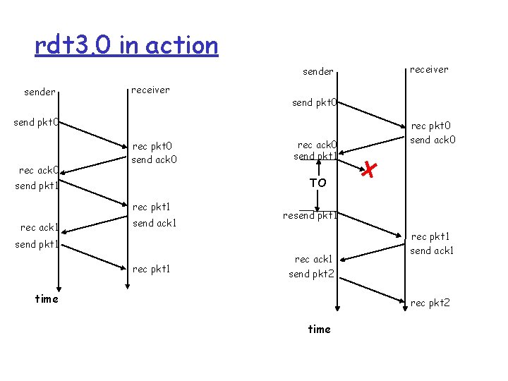 rdt 3. 0 in action sender receiver send pkt 0 rec ack 0 rec