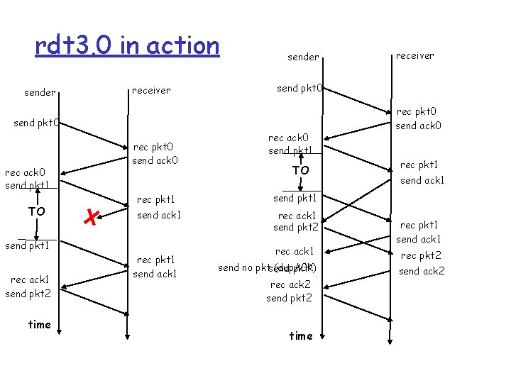 rdt 3. 0 in action sender receiver send pkt 0 rec ack 0 send