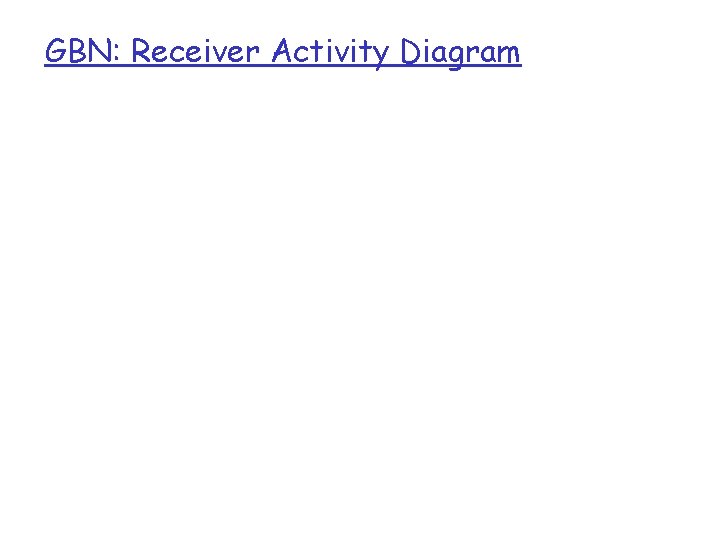 GBN: Receiver Activity Diagram 