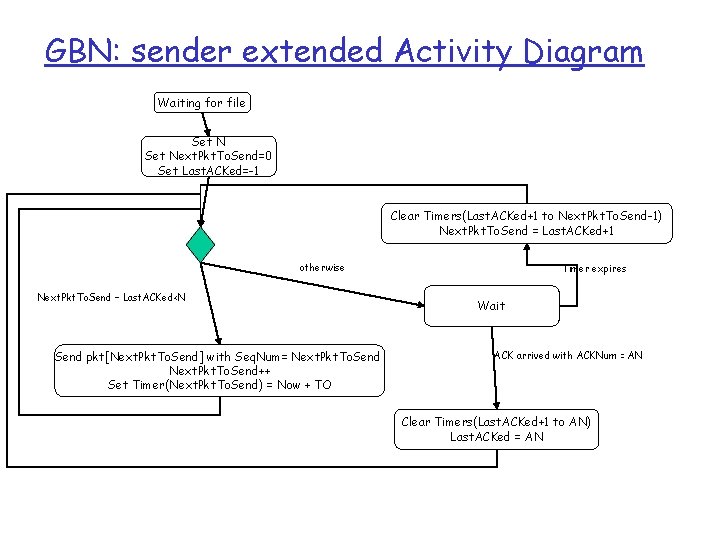 GBN: sender extended Activity Diagram Waiting for file Set Next. Pkt. To. Send=0 Set