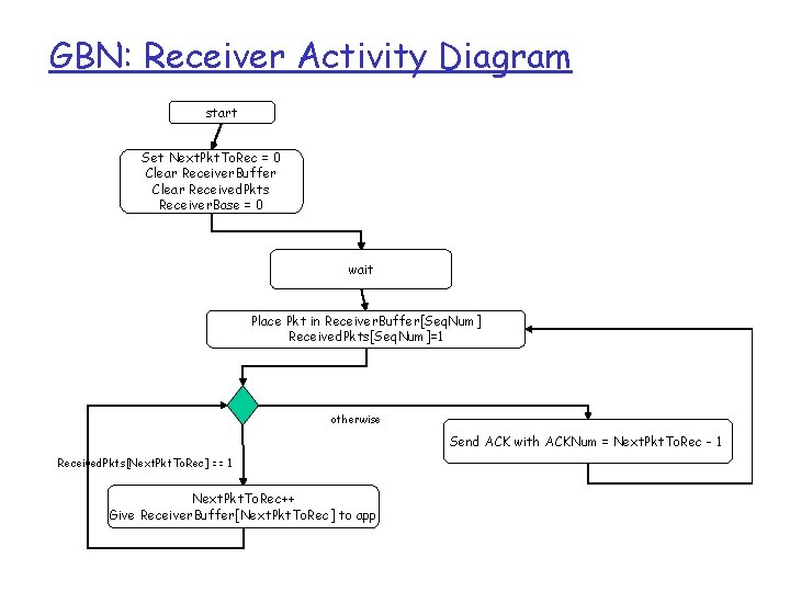 GBN: Receiver Activity Diagram start Set Next. Pkt. To. Rec = 0 Clear Receiver.