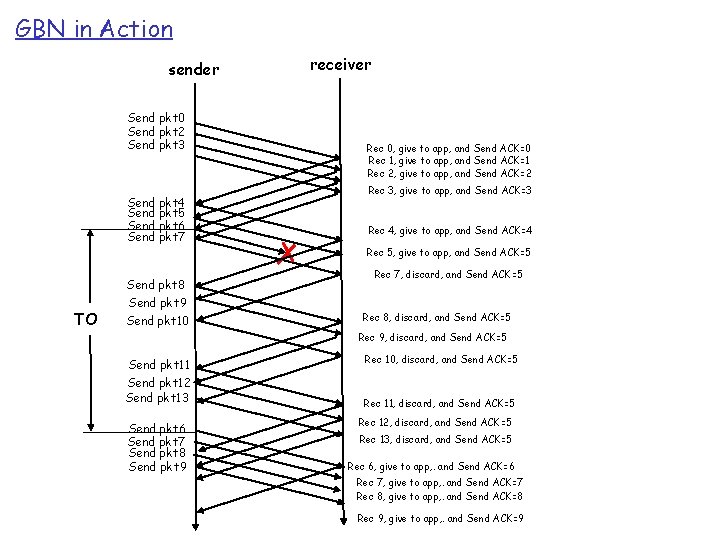 GBN in Action sender Send pkt 0 Send pkt 2 Send pkt 3 Send