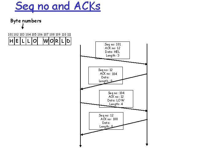 Seq no and ACKs Byte numbers 101 102 103 104 105 106 107 108