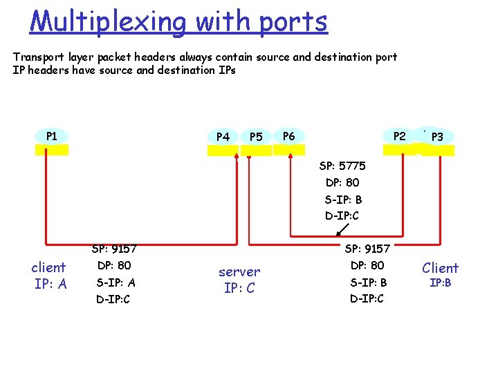 Multiplexing with ports Transport layer packet headers always contain source and destination port IP