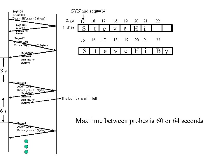 Seq#=20 Ack#=1001 Data = ‘Hi’, size = 2 (bytes) Seq#=1001 Ack#=22 Data size =0