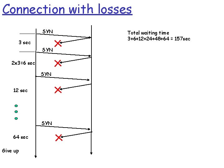 Connection with losses SYN 3 sec SYN 2 x 3=6 sec SYN 12 sec