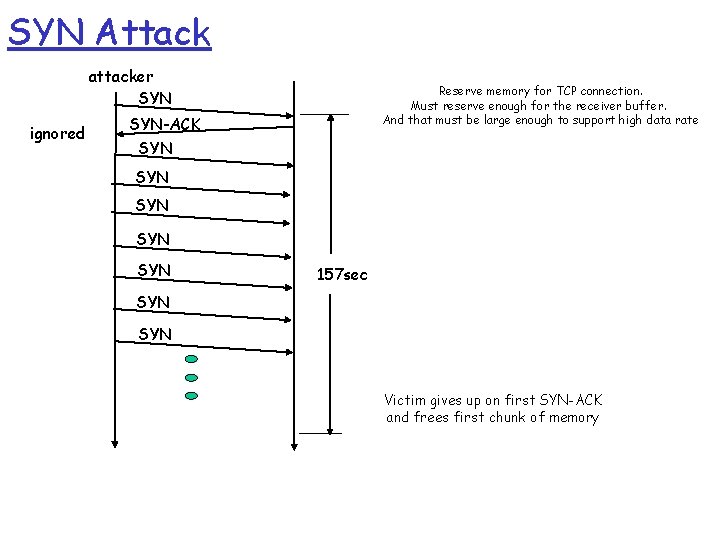 SYN Attack attacker SYN ignored Reserve memory for TCP connection. Must reserve enough for