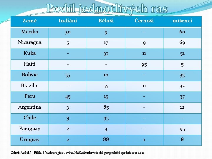 Podíl jednotlivých ras Země Indiáni Běloši Černoši míšenci Mexiko 30 9 - 60 Nicaragua