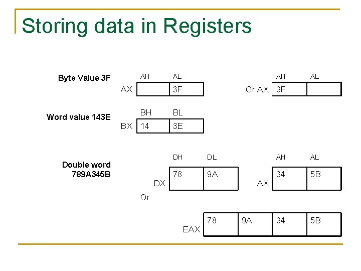 Storing data in Registers AH Byte Value 3 F AX Word value 143 E