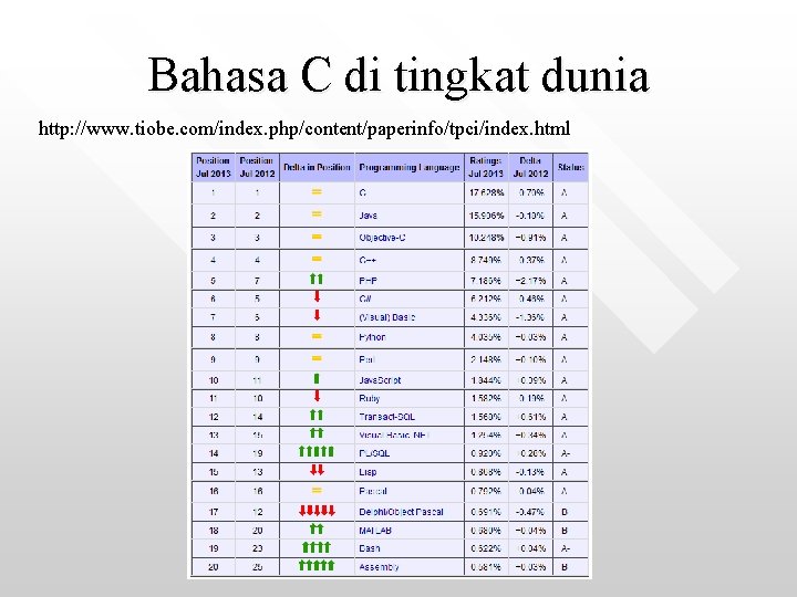 Bahasa C di tingkat dunia http: //www. tiobe. com/index. php/content/paperinfo/tpci/index. html 