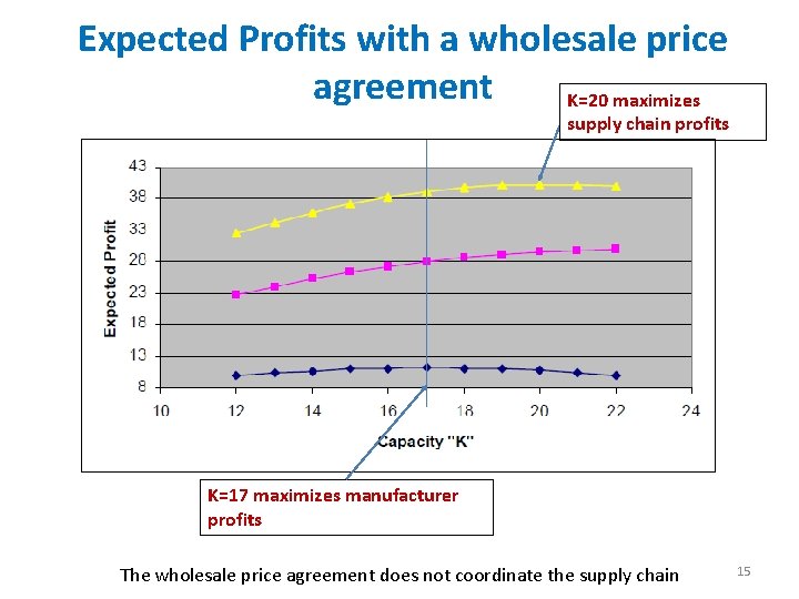 Expected Profits with a wholesale price agreement K=20 maximizes supply chain profits K=17 maximizes