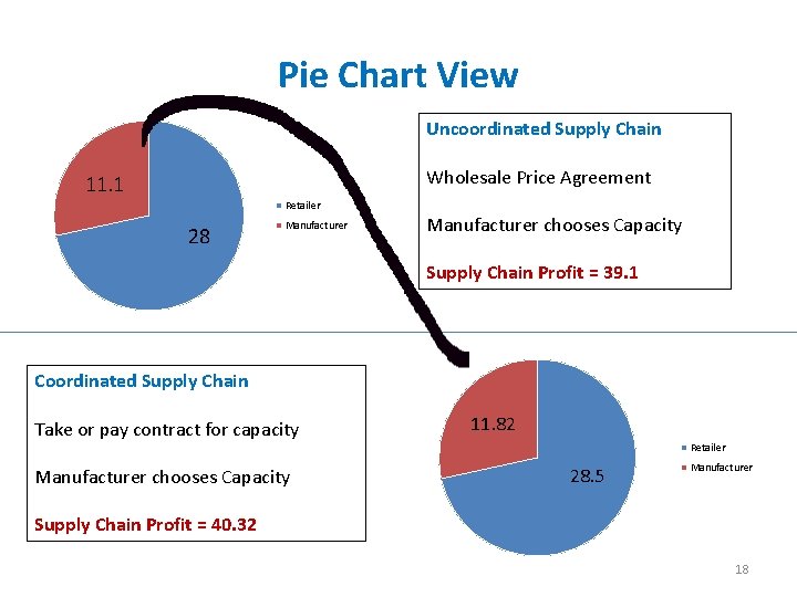 Pie Chart View Uncoordinated Supply Chain Wholesale Price Agreement 11. 1 Retailer 28 Manufacturer